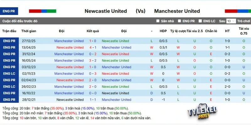 Kết quả các lần gặp mặt trước giữa Newcastle vs MU