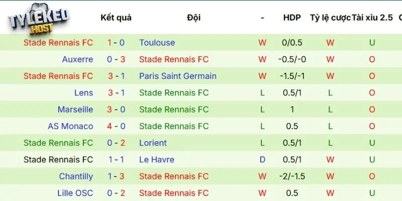 Bảng kết quả các vòng đấu của Rennes