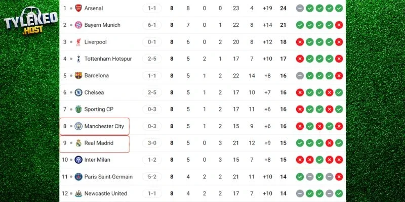 Cập nhật vị trí của Man City vs Real