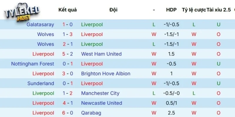 Phong độ của Liverpool