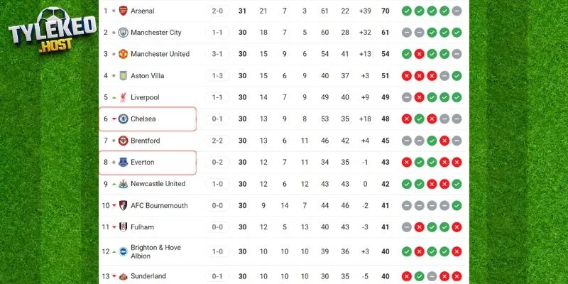 Vị trí của Everton vs Chelsea tại NHA