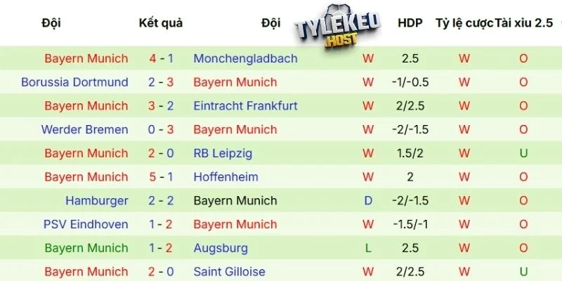 Thành tích 5 lần ra sân mới nhất của Bayern Munich