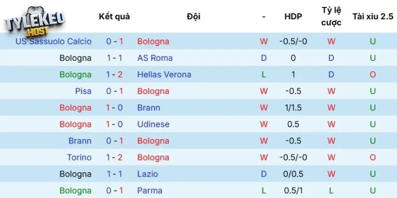 Thành tích thi đấu mới đây của Bologna