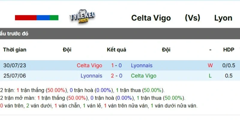 Kết quả đối đầu giữa Celta de Vigo vs Lyonnais