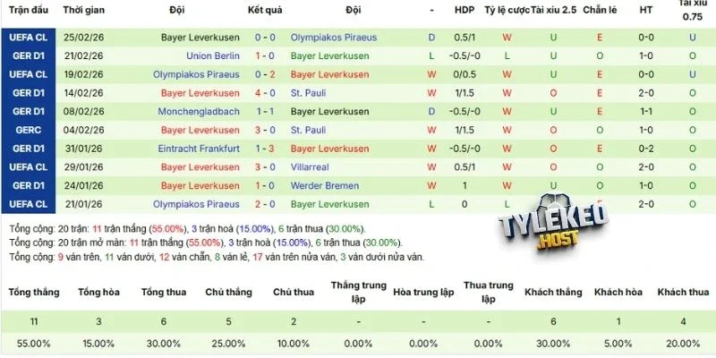 Kết quả 5 trận mới nhất của Bayer Leverkusen
