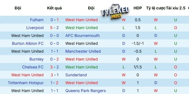 Phong độ West Ham gần đây