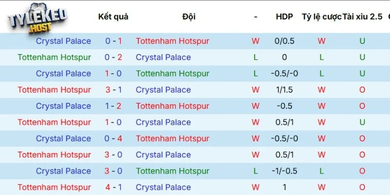 Kết quả các lần đối đầu giữa Tottenham vs Palace