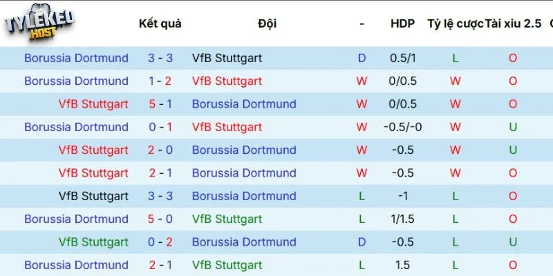 Kết quả cặp đấu Stuttgart vs Dortmund