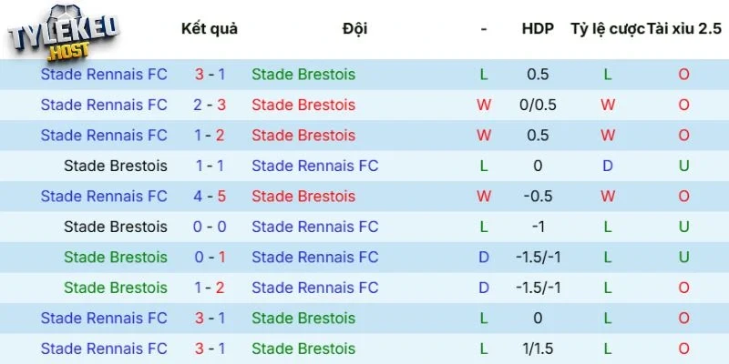 Kết quả gặp mặt giữa Brest vs Rennes