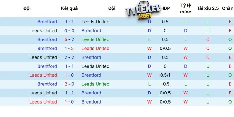 Kết quả đối đầu giữa Leeds United vs Brentford