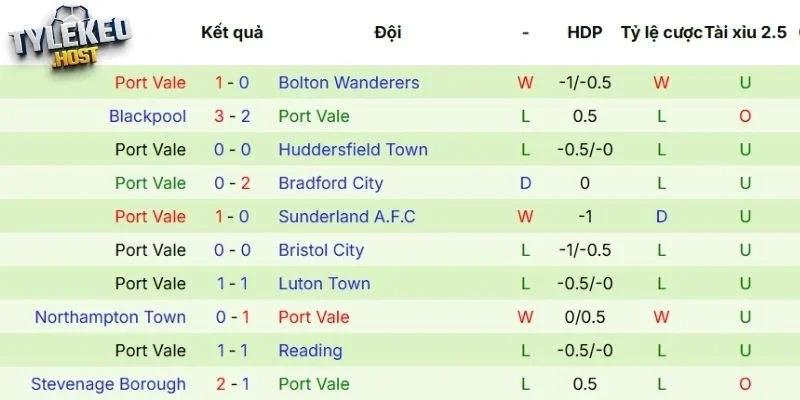 Kết quả thi đấu của Port Vale