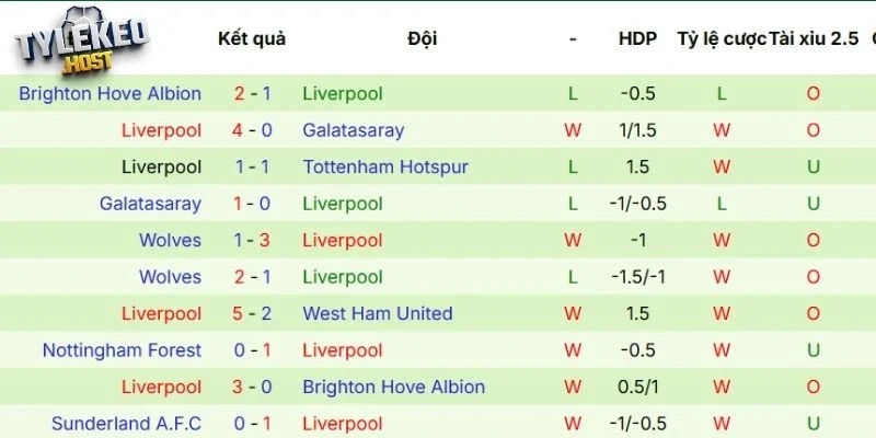 Tổng hợp phong độ Liverpool