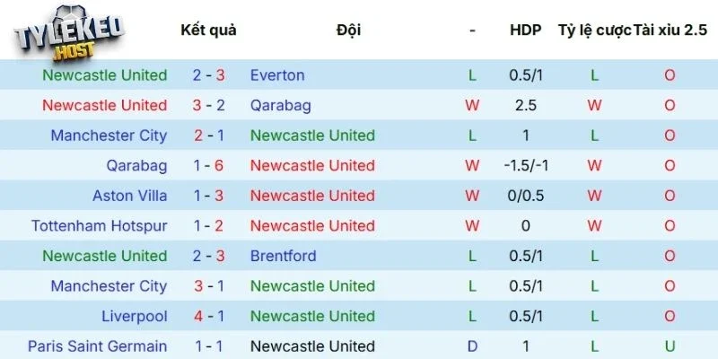Kết quả tranh tài gần đây của Newcastle United