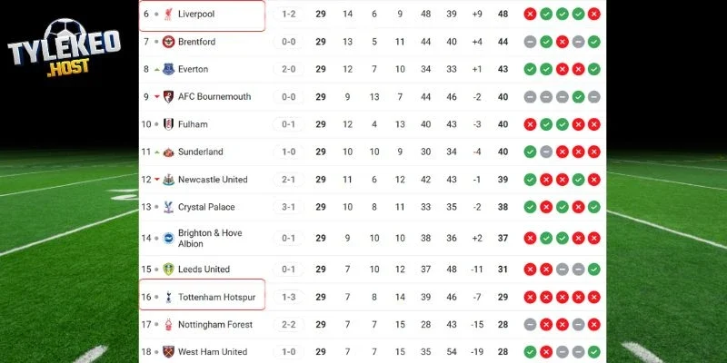 Vị trí Liverpool và Tottenham tại Ngoại hạng Anh