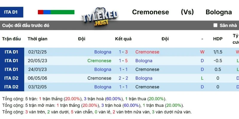 Lịch sử đối đầu giữa Cremonese vs Bologna