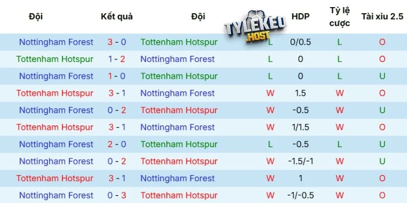 Kết quả đối đầu giữa Tottenham vs Nottingham