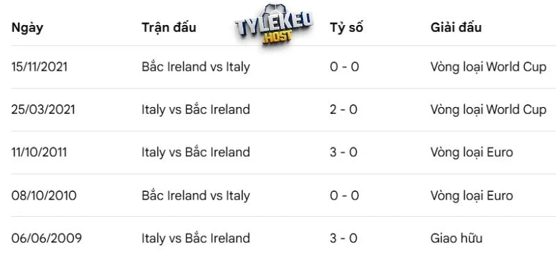 Lịch sử đối đầu giữa Italy vs Northern Ireland