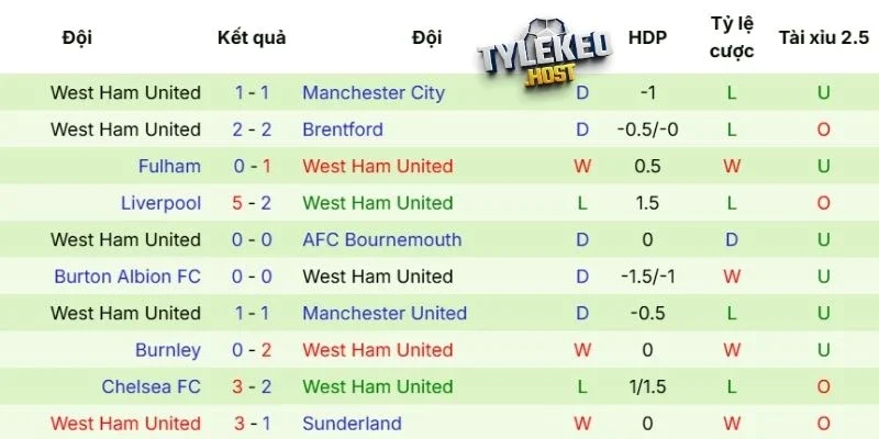 Phong độ gần đây của West Ham 