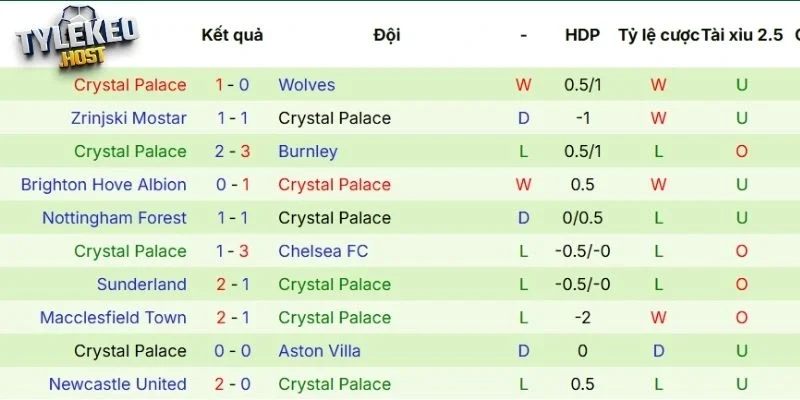 Nhìn lại 5 trận mới nhất của Crystal Palace