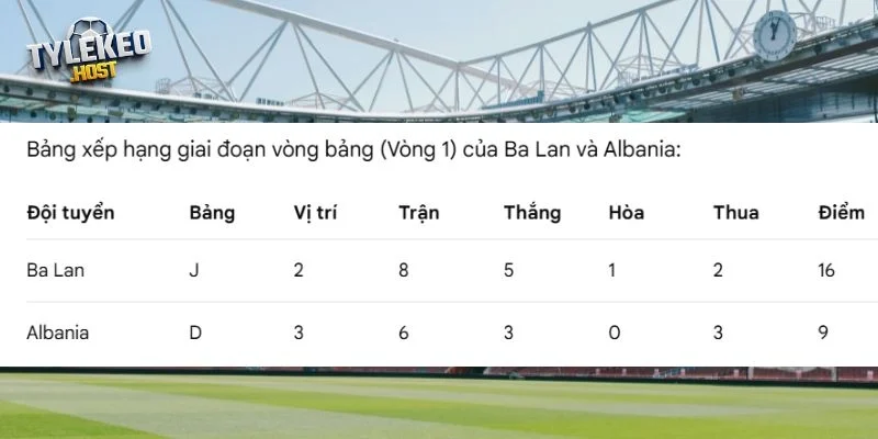 Nhìn lại kết quả bảng đấu Ba Lan vs Albania
