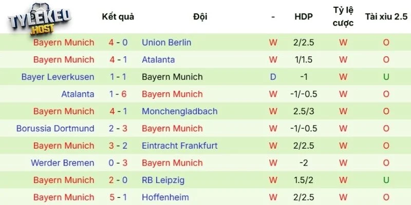 Kết quả 5 trận mới nhất của Bayern 