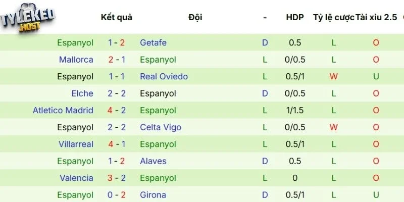 Phong độ của Espanyol