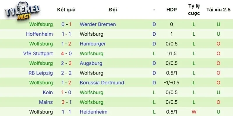 Phong độ của Wolfsburg