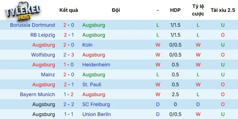 Phong độ mới nhất của Augsburg