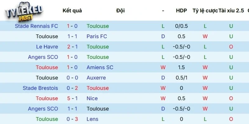 Phong độ ra sân của Toulouse