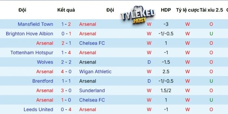 Phong độ của Arsenal