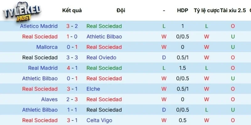 Kết quả gần đây của Real Sociedad