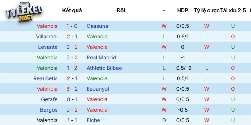 Phong độ Valencia qua 5 trận gần nhất