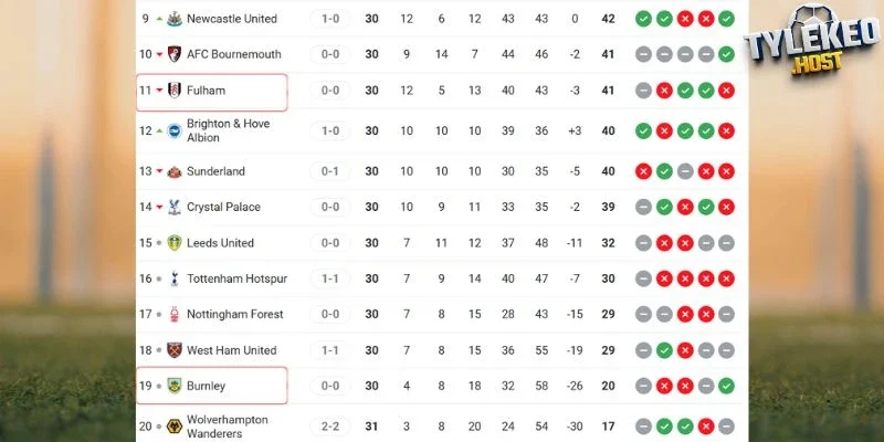 Vị trí của Fulham vs Burnley tại Ngoại hạng Anh