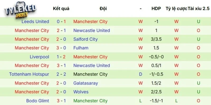 Thắng thua 5 trận gần nhất Man City ra sân