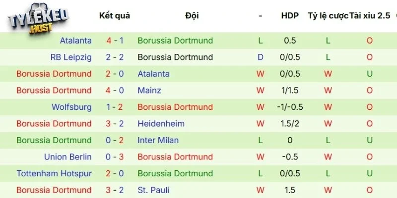 Thành tích 5 lần ra sân gần đây của Dortmund