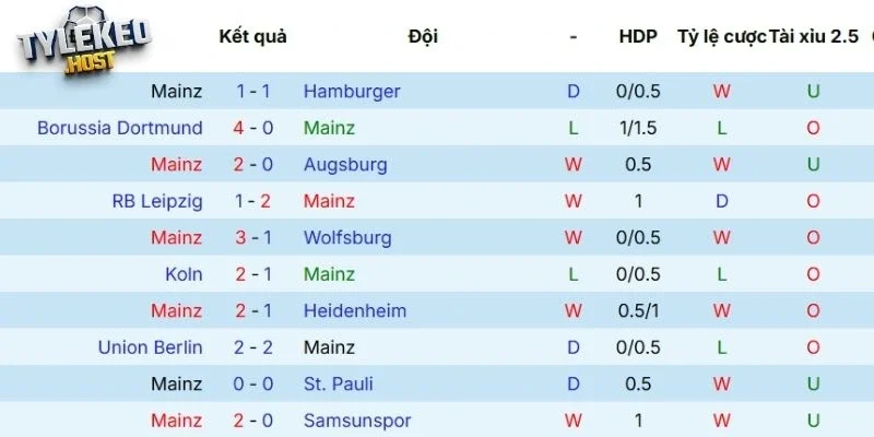 Thành tích các lần ra sân gần đây của Mainz 05