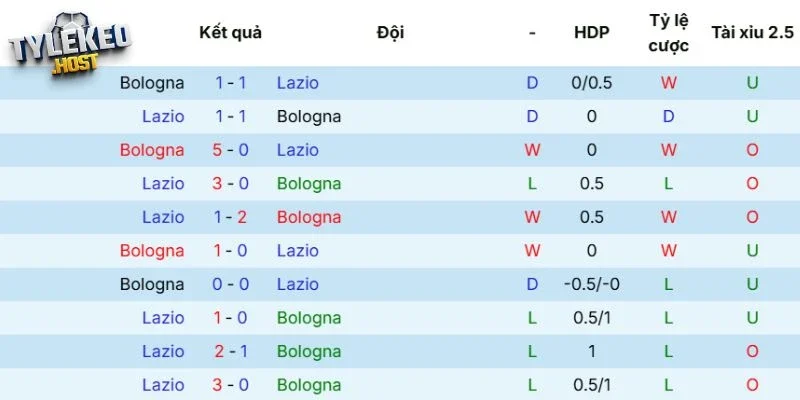 Kết quả những lần đối đầu giữa Bologna vs Lazio