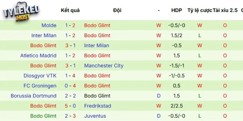 Thành tích gần đây của Bodo Glimt