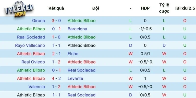 Thành tích gần nhất của Athletic Club 