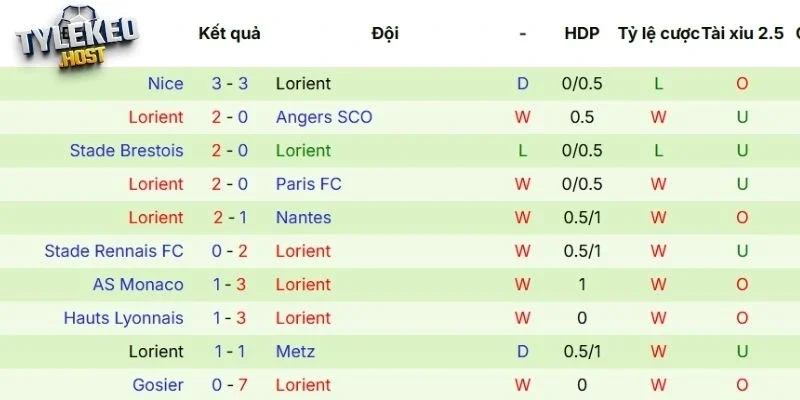 Thành tích ra sân gần nhất của Lorient