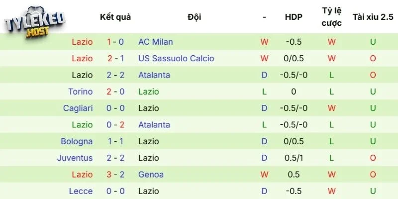 Thành tích thi đấu mới đây của Lazio