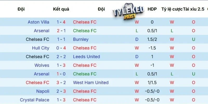 Thống kê 5 trận mới nhất của Chelsea