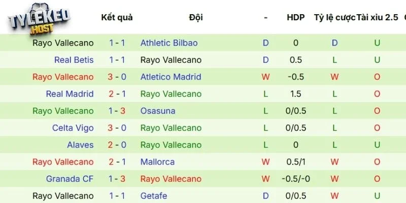 Thành tích thi đấu của Vallecano gần đây