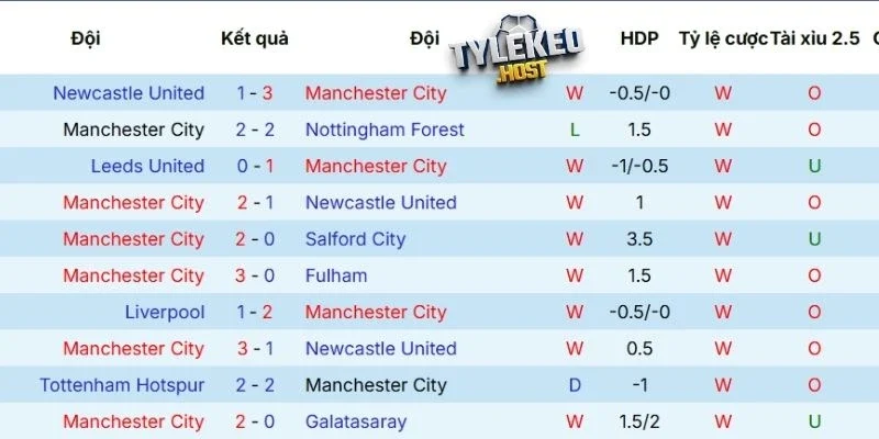 Thành tích thi đấu gần đây của Man City