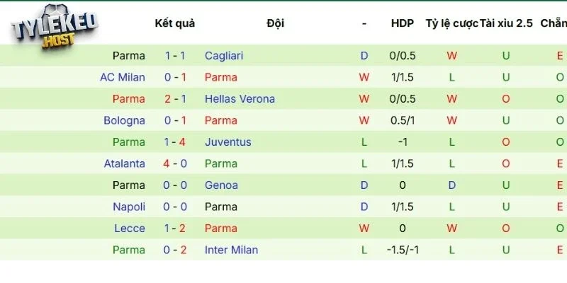 Thành tích thi đấu gần đây của Parma
