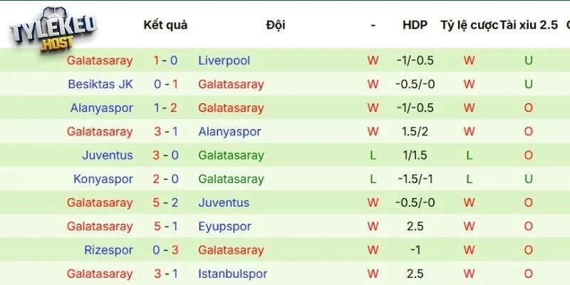 Phong độ của Galatasaray