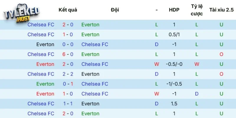 Lịch sử đối đầu giữa Everton vs Chelsea