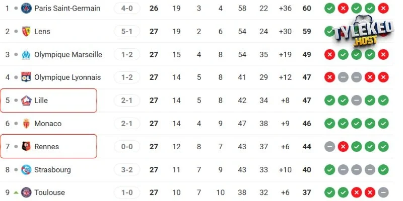 Thứ hạng của Lille vs Lens tại giải đấu
