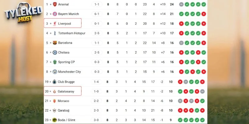 Vị trí của Liverpool vs Galatasaray tại C1