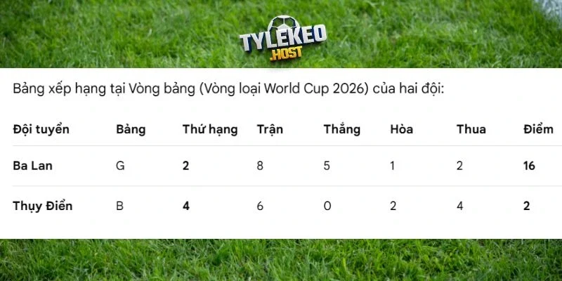 Cập nhật vị trí của Thụy Điển vs Ba Lan